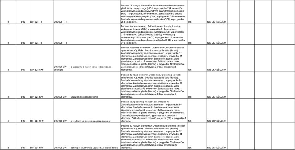 Zaktualizowano średnią średnicę wałeczka (DDB) w przypadku 254 elementów. Tak NIE OKREŚLONO Dodano 4 nowe elementy. Zaktualizowano średnią średnicę podziałową łożyska (DDA) w przypadku 310 elementów.