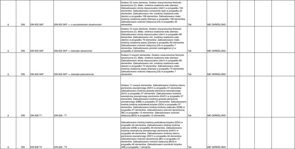 Zaktualizowano oznaczenie (typ) w przypadku 23 elementów. Zaktualizowano min. średnicę osadzenia wału (damin) w przypadku 108 elementów. Zaktualizowano maks.