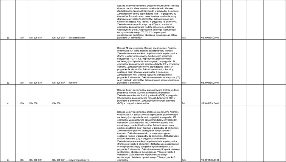 średnicę osadzenia piasty (Damax) w przypadku 15 elementów. Zaktualizowano min. średnicę osadzenia wału (damin) w przypadku 15 elementów.