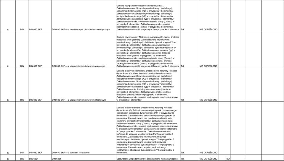 Zaktualizowano współczynnik promieniowego (radialnego) obciążenia dynamicznego (X0) w przypadku 13 elementów. Zaktualizowano oznaczenie (typ) w przypadku 7 elementów. Zaktualizowano maks.