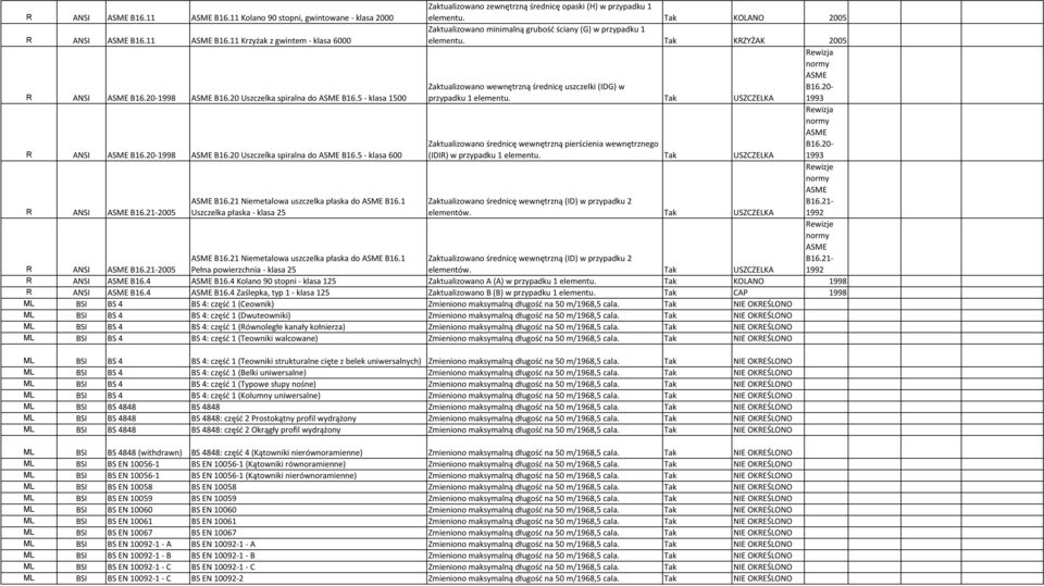 21 Niemetalowa uszczelka płaska do ASME B16.1 Uszczelka płaska - klasa 25 Zaktualizowano zewnętrzną średnicę opaski (H) w przypadku 1 elementu.