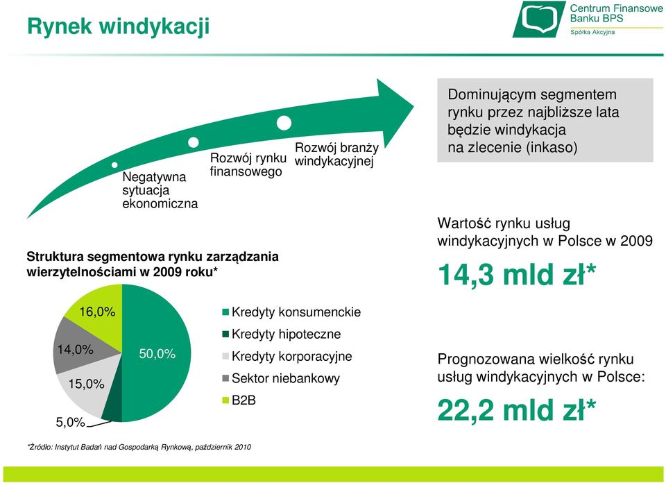 windykacyjnych w Polsce w 2009 14,3 mld zł* 16,0% Kredyty konsumenckie 14,0% 50,0% Kredyty hipoteczne Kredyty korporacyjne 15,0% Sektor