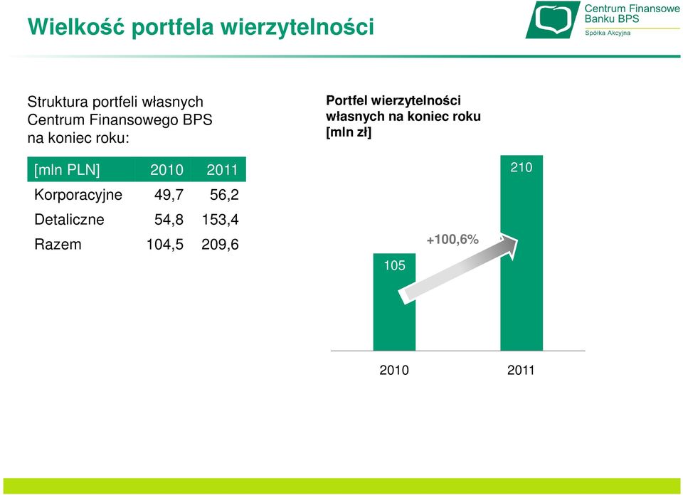 własnych na koniec roku [mln zł] [mln PLN] 2010 2011 Korporacyjne