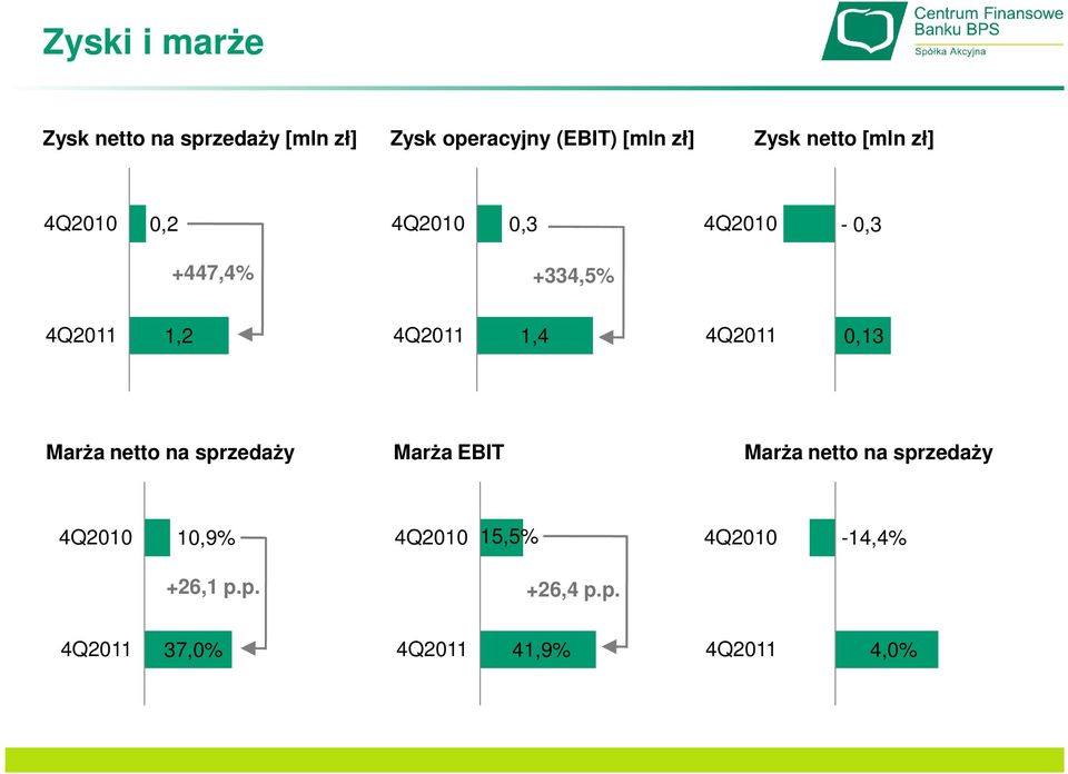 4Q2011 0,13 Marża netto na sprzedaży Marża EBIT Marża netto na sprzedaży 4Q2010 10,9%
