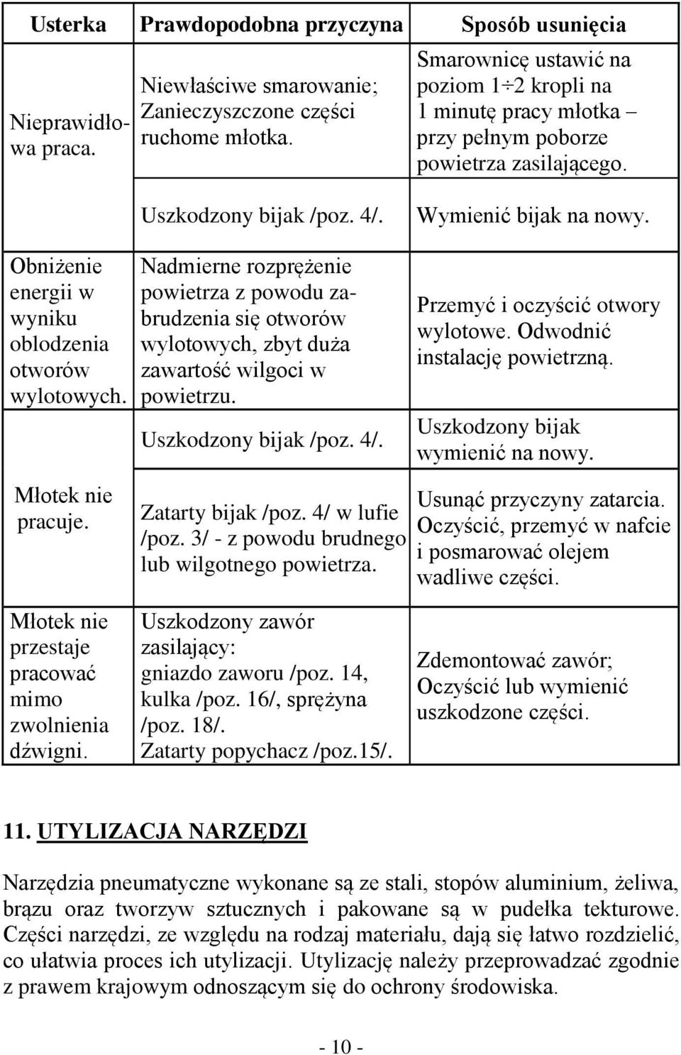 Obniżenie energii w wyniku oblodzenia otworów wylotowych. Młotek nie pracuje. Nadmierne rozprężenie powietrza z powodu zabrudzenia się otworów wylotowych, zbyt duża zawartość wilgoci w powietrzu.