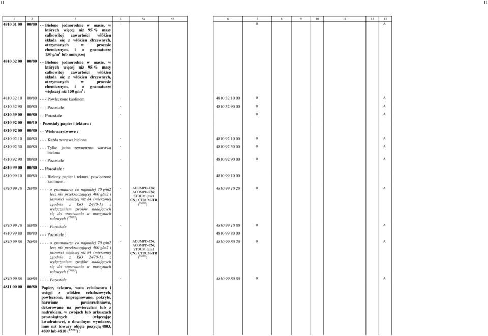 procesie chemicznym, i o gramaturze większej niż 150 g/m 2 : 4810 32 10 00/80 - - - Powleczone kaolinem - 4810 32 10 00-0 4810 32 90 00/80 - - - Pozostałe - 4810 32 90 00-0 4810 39 00 00/80 - -