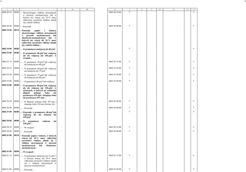 włókien : 4802 54 00 00/80 - - O gramaturze mniejszej niż 40 g/m 2 - -0 4802 55 00 00/80 - - O gramaturze 40 g/m 2 lub większej, ale nie większej niż 150 g/m 2, w zwojach : 4802 55 15 00/80 - - - O