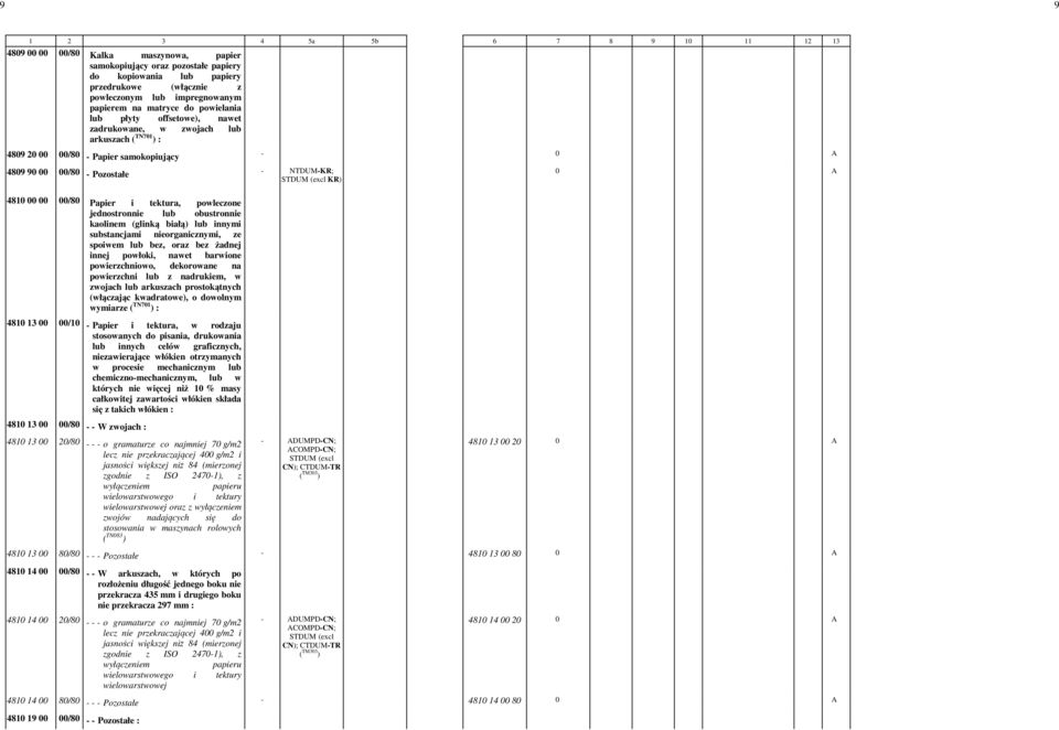 Papier i tektura, powleczone jednostronnie lub obustronnie kaolinem (glinką białą) lub innymi substancjami nieorganicznymi, ze spoiwem lub bez, oraz bez żadnej innej powłoki, nawet barwione