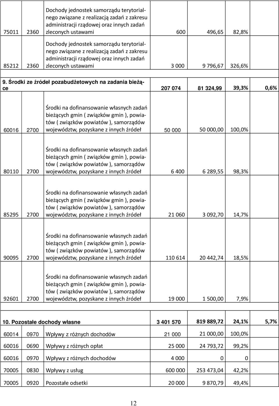 Środki ze źródeł pozabudŝetowych na zadania bieŝące 207 074 81 324,99 39,3% 0,6% 60016 2700 Środki na dofinansowanie własnych zadań bieżących gmin ( związków gmin ), powiatów ( związków powiatów ),