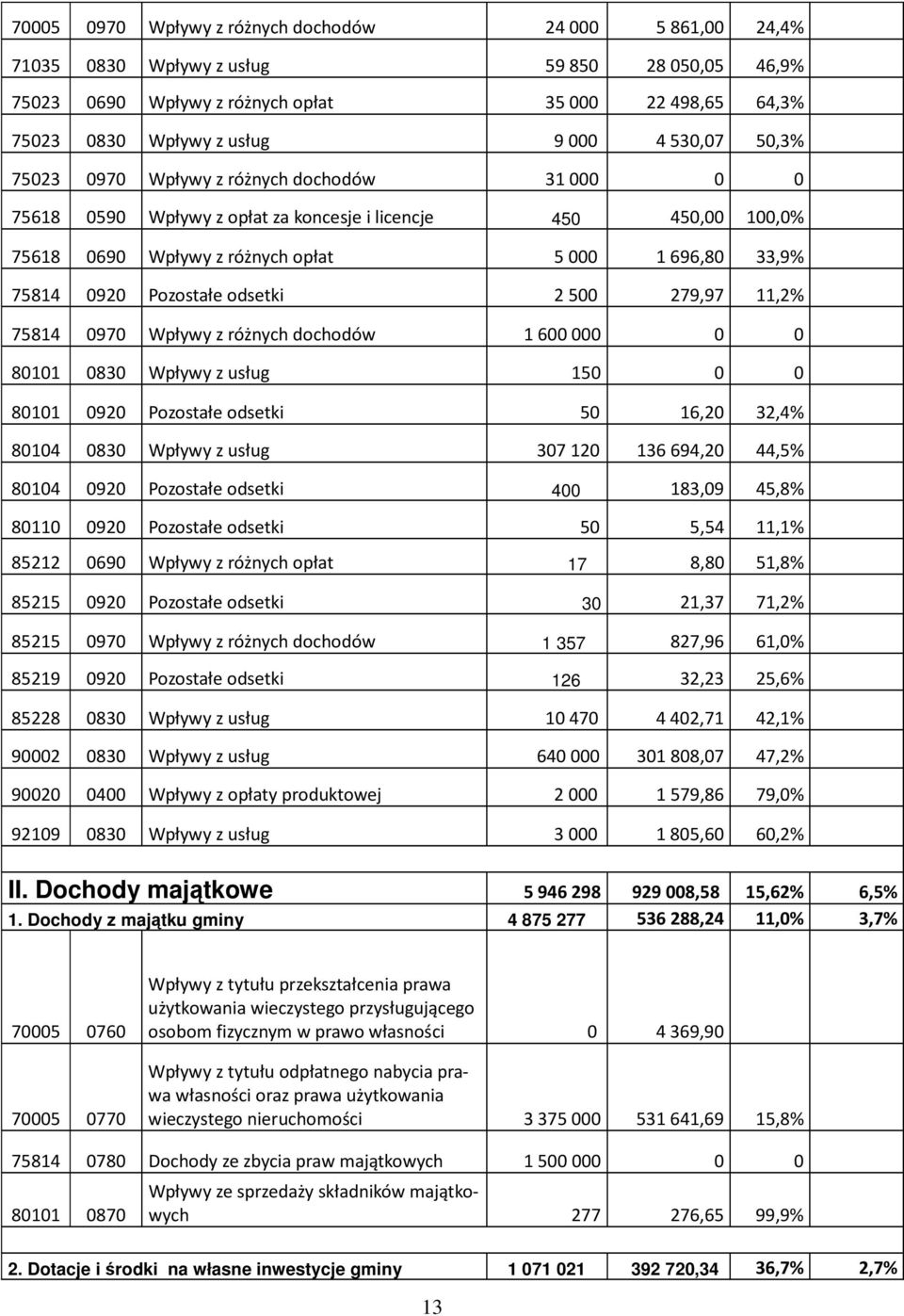 2500 279,97 11,2% 75814 0970 Wpływy z różnych dochodów 1600000 0 0 80101 0830 Wpływy z usług 150 0 0 80101 0920 Pozostałe odsetki 50 16,20 32,4% 80104 0830 Wpływy z usług 307120 136694,20 44,5% 80104