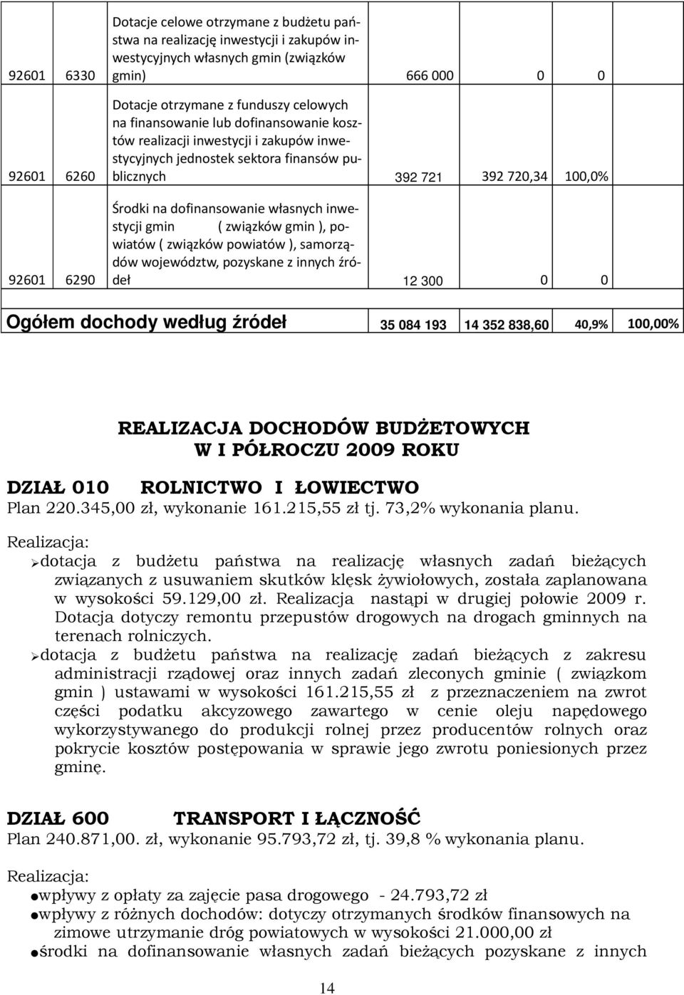 inwestycji gmin ( związków gmin ), powiatów ( związków powiatów ), samorządów województw, pozyskane z innych źródeł 12 300 0 0 Ogółem dochody według źródeł 35 084 193 14 352 838,60 40,9% 10% DZIAŁ