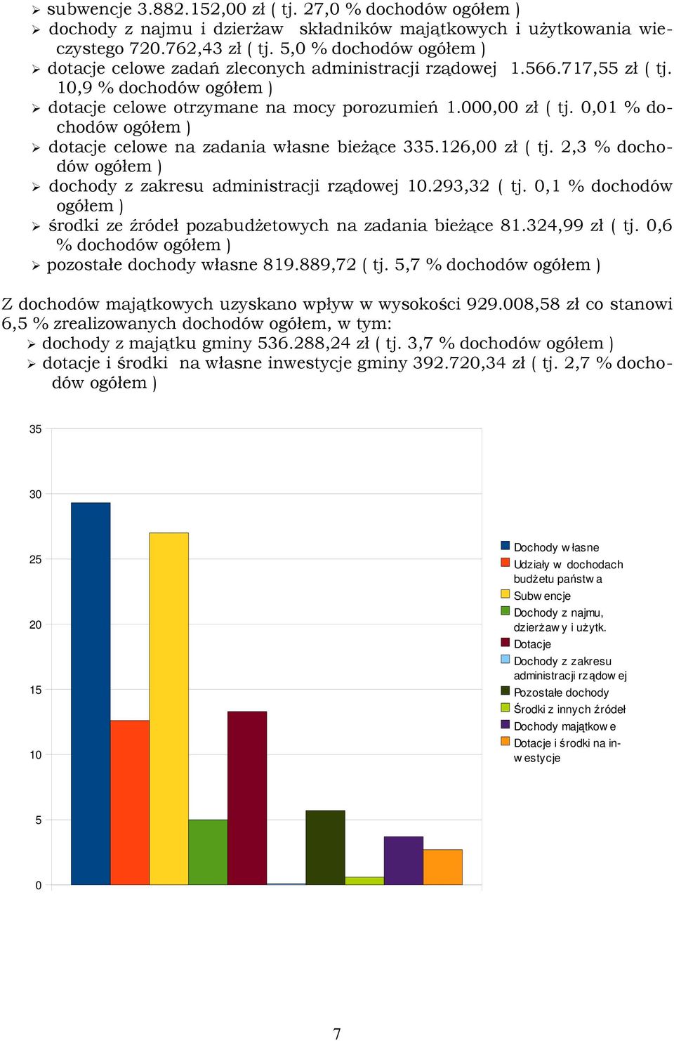 0,01 % dochodów ogółem ) dotacje celowe na zadania własne bieŝące 335.126,00 zł ( tj. 2,3 % dochodów ogółem ) dochody z zakresu administracji rządowej 10.293,32 ( tj.