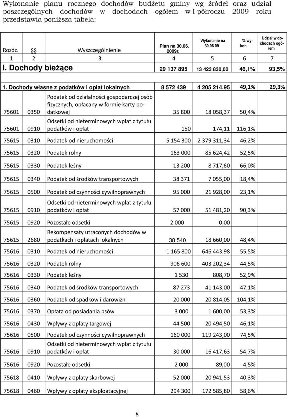 Dochody własne z podatków i opłat lokalnych 8 572 439 4 205 214,95 49,1% 29,3% 75601 0350 75601 0910 Podatek od działalności gospodarczej osób fizycznych, opłacany w formie karty podatkowej 35800