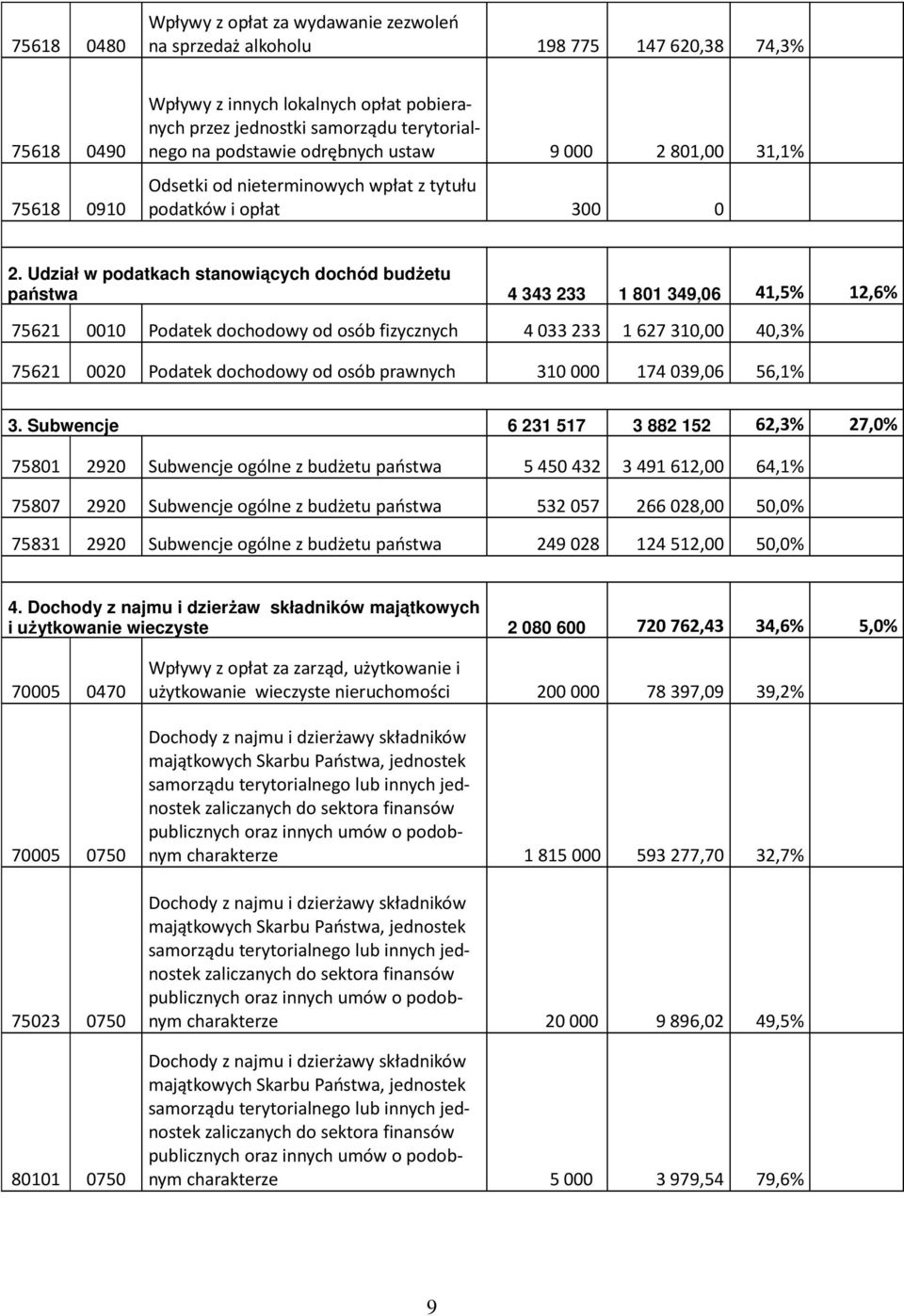 Udział w podatkach stanowiących dochód budŝetu państwa 4 343 233 1 801 349,06 41,5% 12,6% 75621 0010 Podatek dochodowy od osób fizycznych 4 033 233 1 627 31 40,3% 75621 0020 Podatek dochodowy od osób