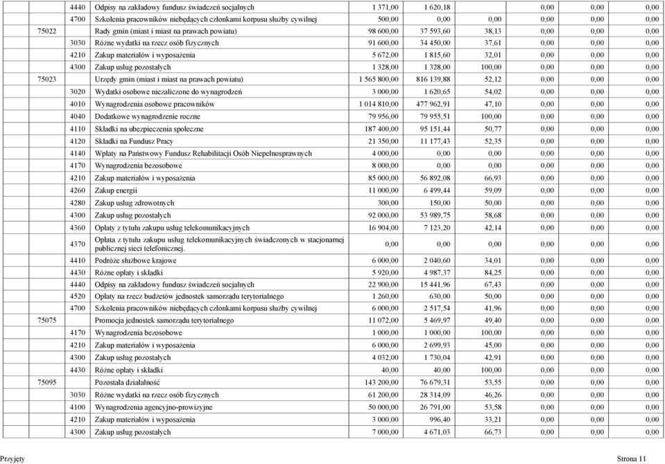 wyposażenia 5 672,00 1 815,60 32,01 0,00 0,00 0,00 4300 Zakup usług pozostałych 1 328,00 1 328,00 100,00 0,00 0,00 0,00 75023 Urzędy gmin (miast i miast na prawach powiatu) 1 565 800,00 816 139,88