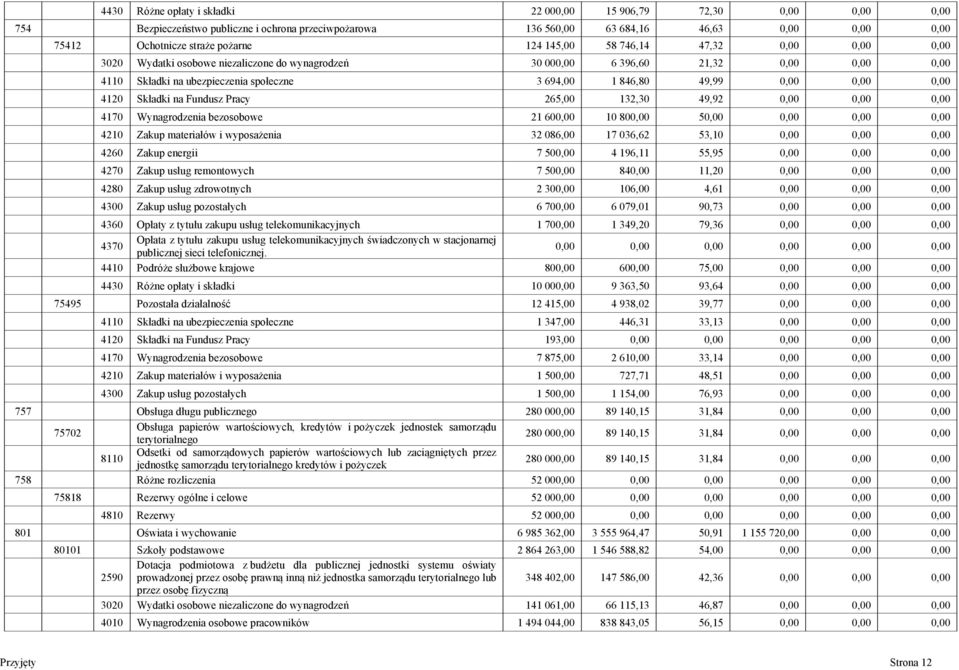 0,00 0,00 4120 Składki na Fundusz Pracy 265,00 132,30 49,92 0,00 0,00 0,00 4170 Wynagrodzenia bezosobowe 21 600,00 10 800,00 50,00 0,00 0,00 0,00 4210 Zakup materiałów i wyposażenia 32 086,00 17