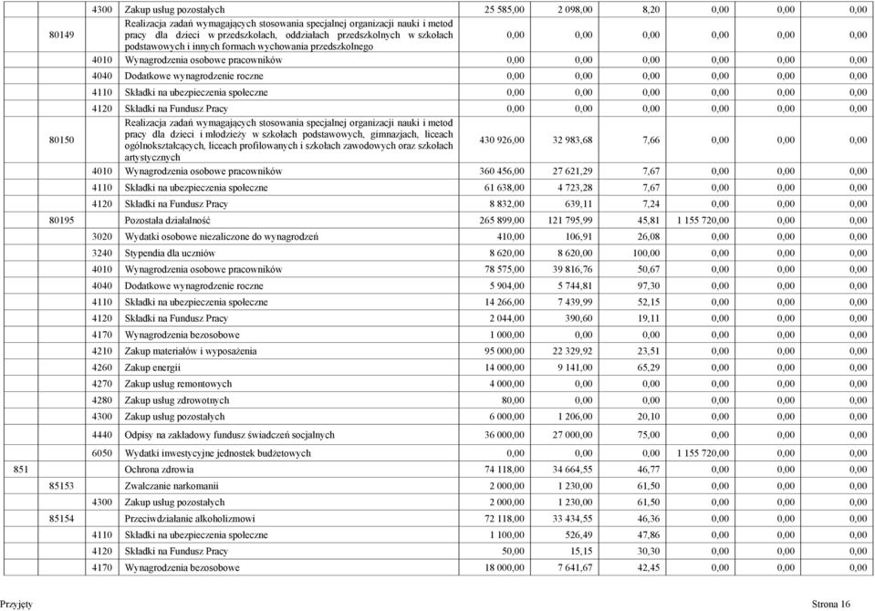 Dodatkowe wynagrodzenie roczne 0,00 0,00 0,00 0,00 0,00 0,00 4110 Składki na ubezpieczenia społeczne 0,00 0,00 0,00 0,00 0,00 0,00 4120 Składki na Fundusz Pracy 0,00 0,00 0,00 0,00 0,00 0,00