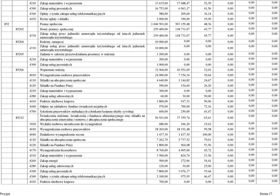 400,00 118 731,07 45,77 0,00 0,00 0,00 Zakup usług przez jednostki samorządu terytorialnego od innych jednostek 0,00 0,00 4330 259 400,00 118 731,07 45,77 0,00 samorządu terytorialnego 85204 Rodziny