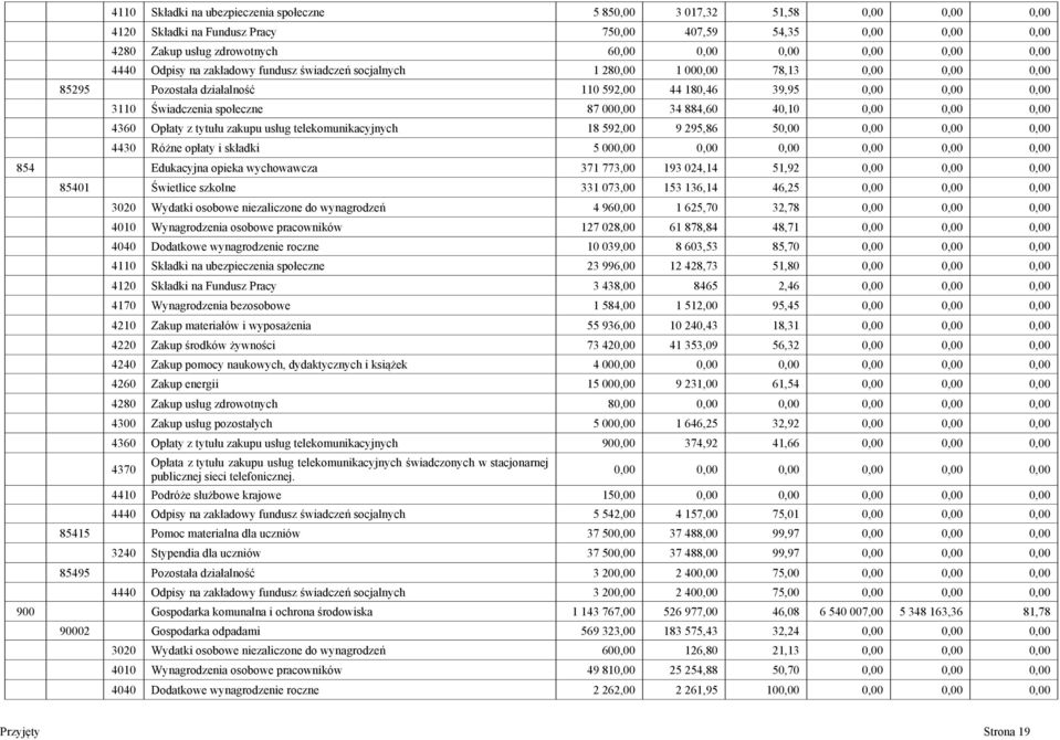 000,00 34 884,60 40,10 0,00 0,00 0,00 4360 Opłaty z tytułu zakupu usług telekomunikacyjnych 18 592,00 9 295,86 50,00 0,00 0,00 0,00 4430 Różne opłaty i składki 5 000,00 0,00 0,00 0,00 0,00 0,00 854