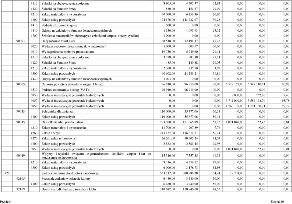 socjalnych 1 150,00 1 093,93 95,12 0,00 0,00 0,00 4700 Szkolenia pracowników niebędących członkami korpusu służby cywilnej 1 000,00 0,00 0,00 0,00 0,00 0,00 90003 Oczyszczanie miast i wsi 68 518,00