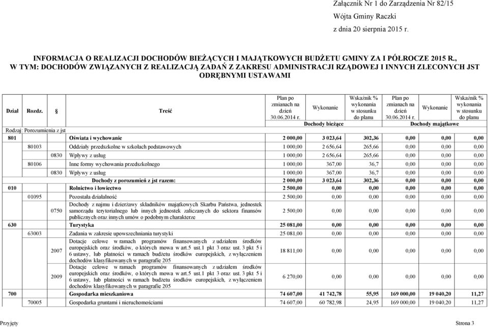 Wykonanie Wskaźnik % wykonania w stosunku do planu Plan po zmianach na dzień 30.06.2014 r.