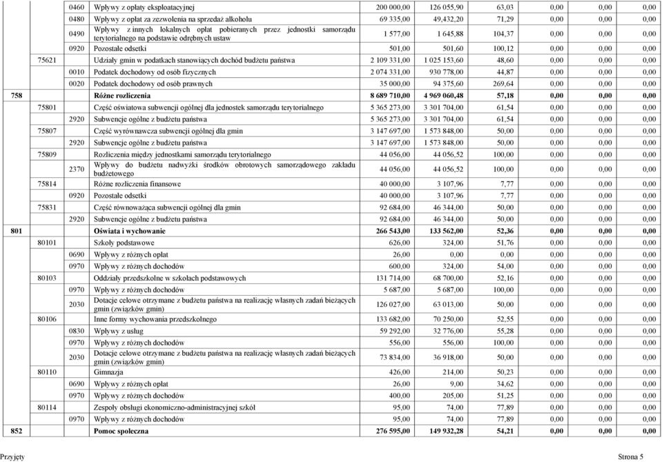 75621 Udziały gmin w podatkach stanowiących dochód budżetu państwa 2 109 331,00 1 025 153,60 48,60 0,00 0,00 0,00 0010 Podatek dochodowy od osób fizycznych 2 074 331,00 930 778,00 44,87 0,00 0,00