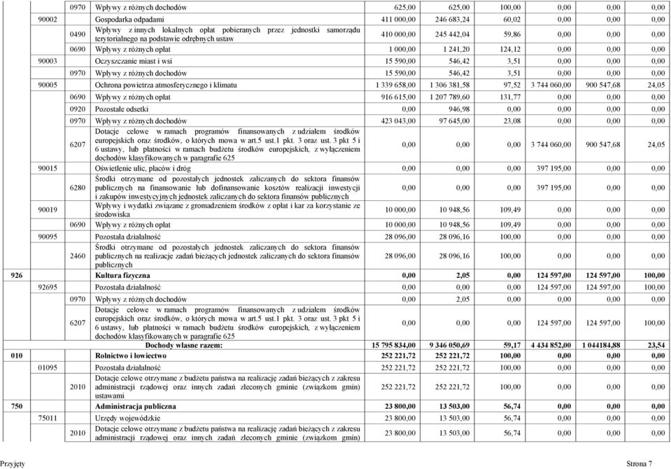 i wsi 15 590,00 546,42 3,51 0,00 0,00 0,00 0970 Wpływy z różnych dochodów 15 590,00 546,42 3,51 0,00 0,00 0,00 90005 Ochrona powietrza atmosferycznego i klimatu 1 339 658,00 1 306 381,58 97,52 3 744