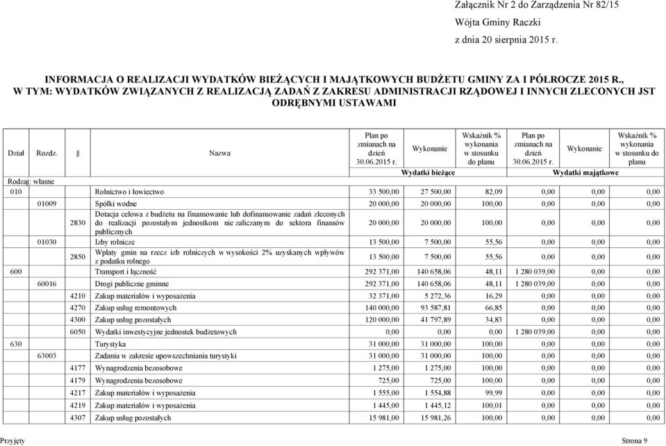 Wykonanie Wskaźnik % wykonania w stosunku do planu Plan po zmianach na dzień 30.06.2015 r.