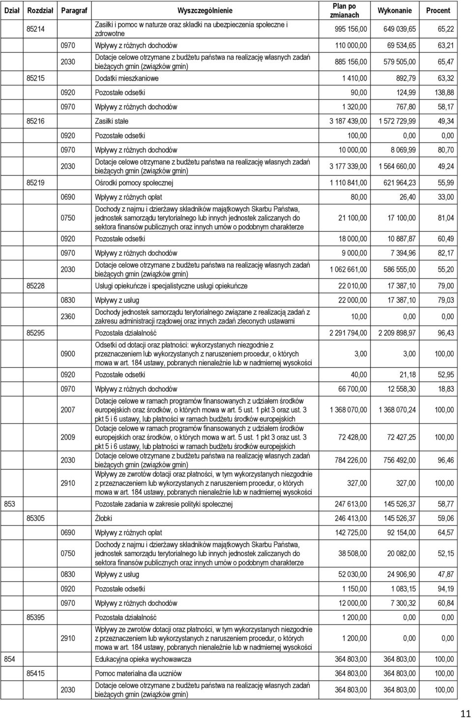 mieszkaniowe 1 410,00 892,79 63,32 0920 Pozostałe odsetki 90,00 124,99 138,88 0970 Wpływy z różnych dochodów 1 320,00 767,80 58,17 85216 Zasiłki stałe 3 187 439,00 1 572 729,99 49,34 0920 Pozostałe