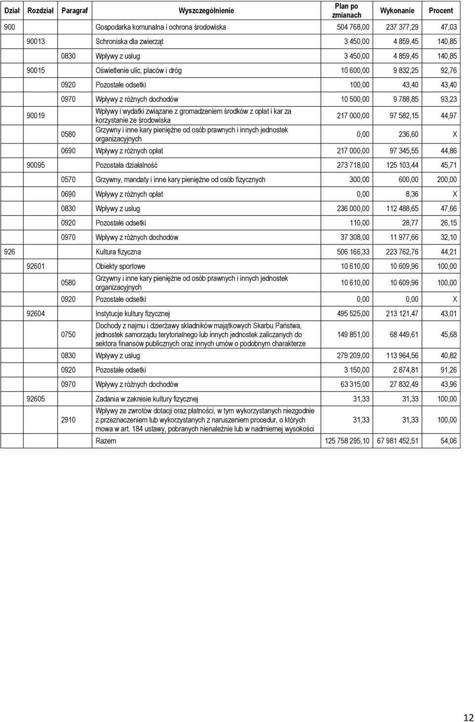 500,00 9 788,85 93,23 0580 Wpływy i wydatki związane z gromadzeniem środków z opłat i kar za korzystanie ze środowiska Grzywny i inne kary pieniężne od osób prawnych i innych jednostek