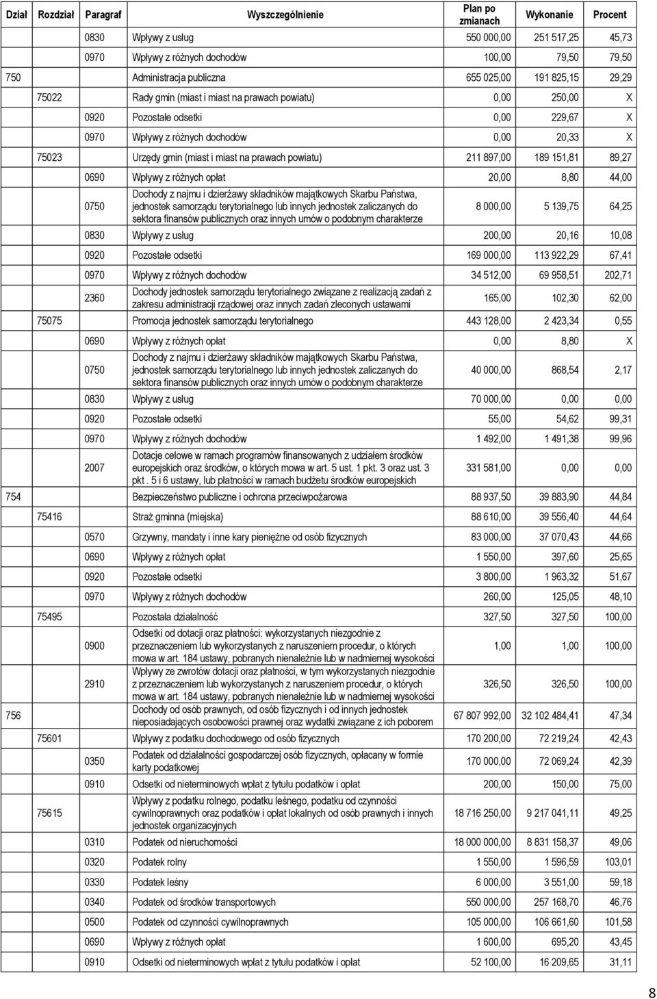 gmin (miast i miast na prawach powiatu) 211 897,00 189 151,81 89,27 0690 Wpływy z różnych opłat 20,00 8,80 44,00 0750 Dochody z najmu i dzierżawy składników majątkowych Skarbu Państwa, jednostek