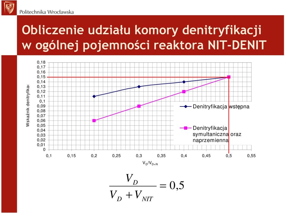 0,07 0,06 0,0 0,04 0,03 0,02 0,01 0 Dnitryfikacja wstępna Dnitryfikacja