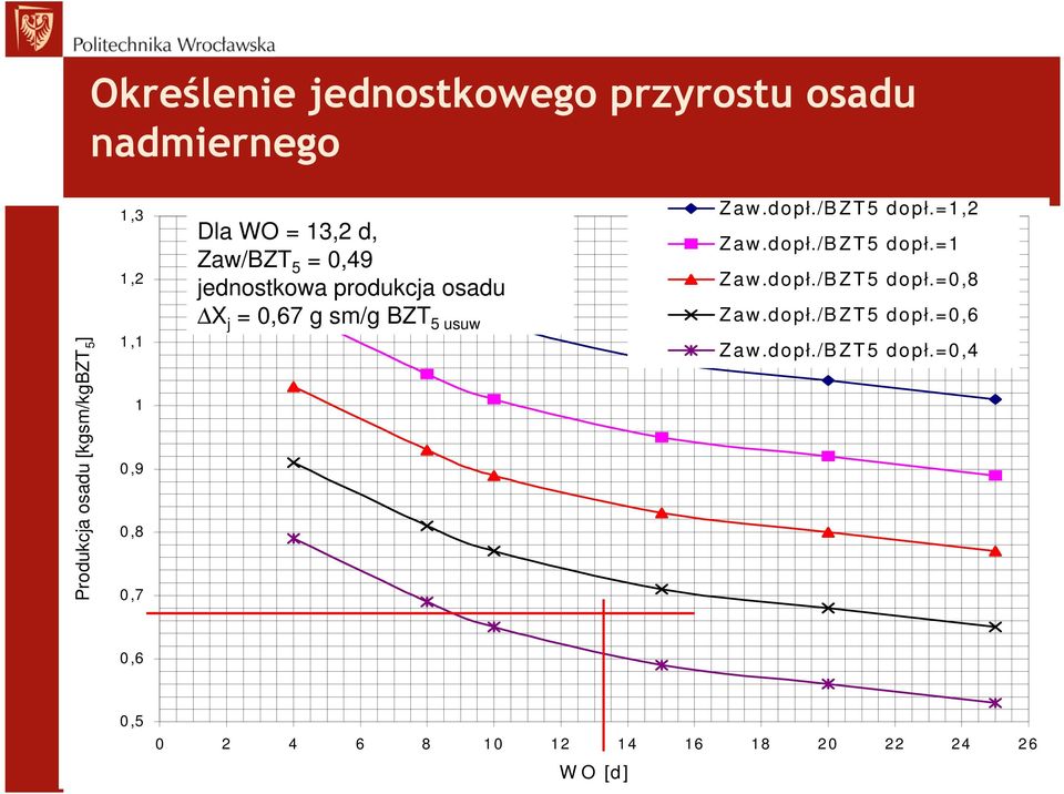 0,67 g sm/g BZT usuw Z aw.ł./b Z T ł.1,2 Z aw.ł./b Z T ł.1 Z aw.ł./b Z T ł.0,8 Z aw.