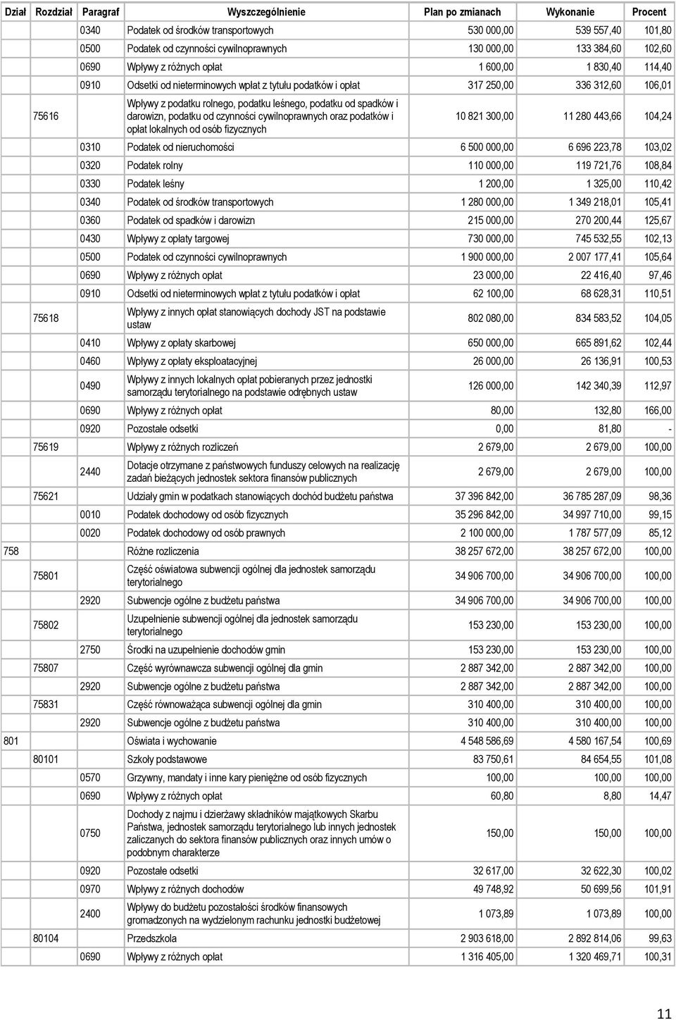 podatku leśnego, podatku od spadków i darowizn, podatku od czynności cywilnoprawnych oraz podatków i opłat lokalnych od osób fizycznych 10 821 300,00 11 280 443,66 104,24 0310 Podatek od