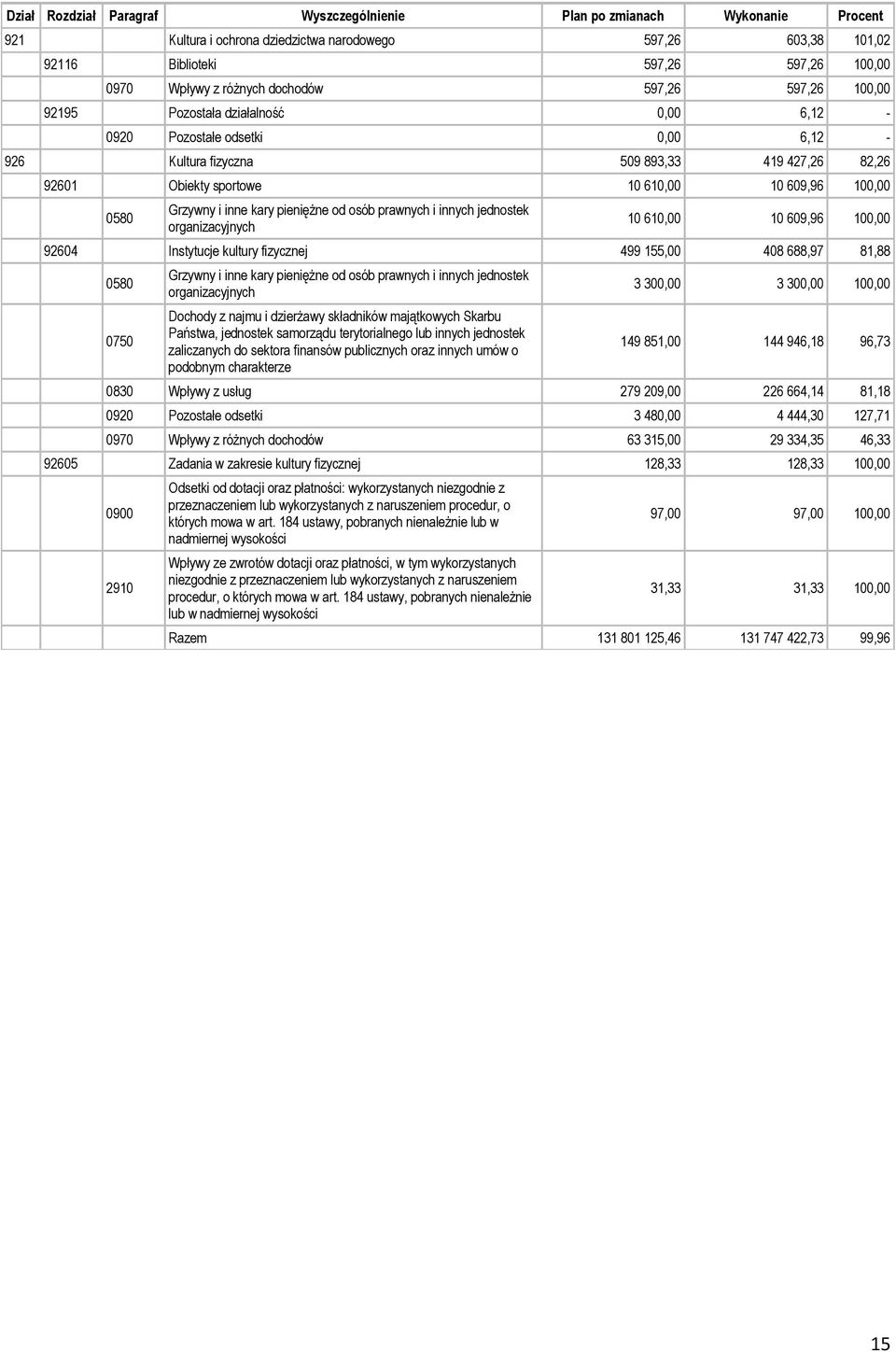 609,96 100,00 0580 Grzywny i inne kary pieniężne od osób prawnych i innych jednostek organizacyjnych 10 610,00 10 609,96 100,00 92604 Instytucje kultury fizycznej 499 155,00 408 688,97 81,88 0580