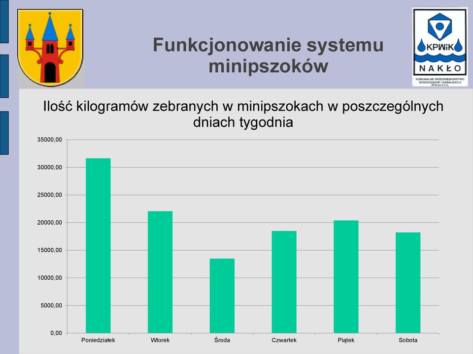 tygodnia 35000,00 30000,00 25000,00 20000,00 15000,00