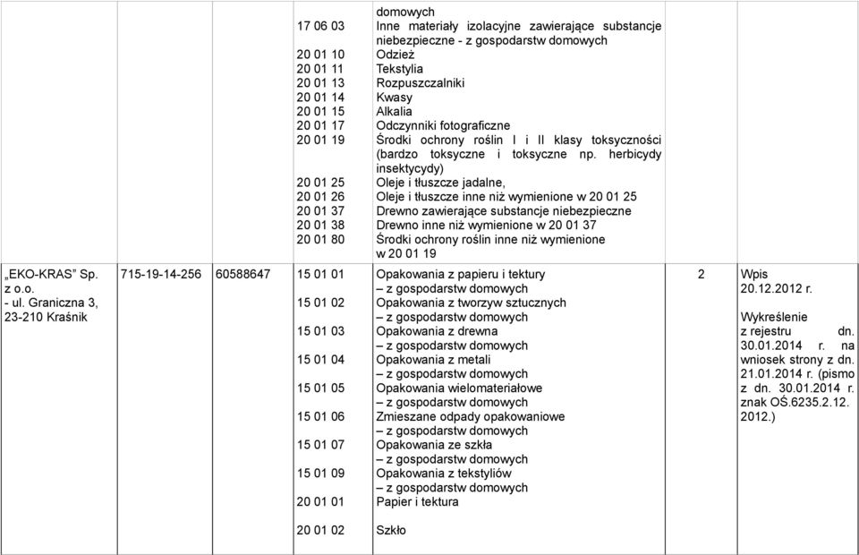 herbicydy insektycydy) Oleje i tłuszcze jadalne, Oleje i tłuszcze inne niż wymienione w 20 01 25 Drewno zawierające substancje niebezpieczne Drewno inne niż wymienione w 20 01 37 Środki ochrony