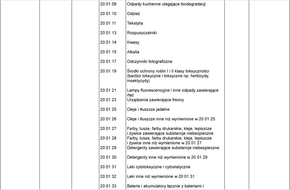 herbicydy, insektycydy) Lampy fluorescencyjne i inne odpady zawierające rtęć Urządzenia zawierające freony Oleje i tłuszcze jadalne Oleje i tłuszcze inne niż wymienione w 20 01 25 Farby, tusze, farby