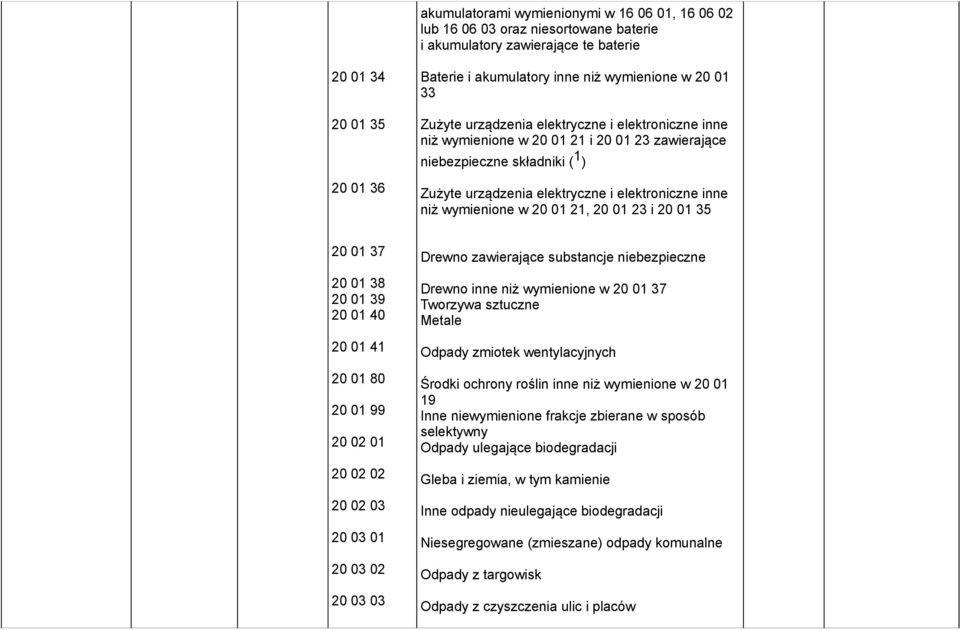 02 01 20 02 02 20 02 03 20 03 01 20 03 02 20 03 03 Drewno zawierające substancje niebezpieczne Drewno inne niż wymienione w 20 01 37 Tworzywa sztuczne Metale Odpady zmiotek wentylacyjnych Środki