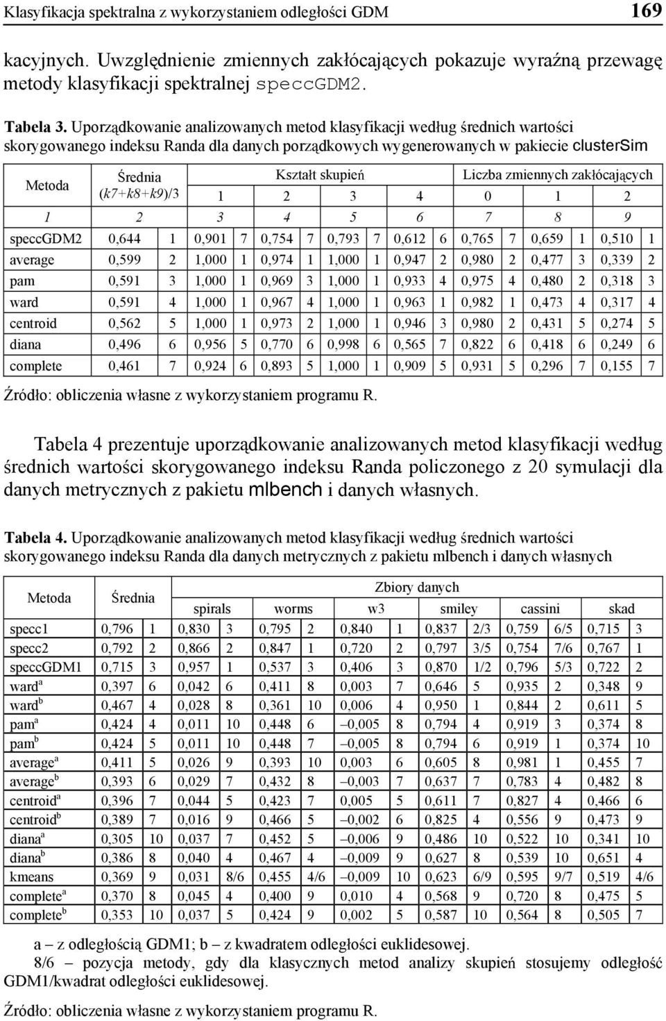 za ócaj cych 1 3 4 0 1 1 3 4 5 6 7 8 9 speccgdm 0,644 1 0,901 7 0,754 7 0,793 7 0,61 6 0,765 7 0,659 1 0,510 1 aveage 0, 599 1,000 1 0, 974 1 1,000 1 0,947 0,980 0,477 3 0,339 pam 0,591 3 1,000 1