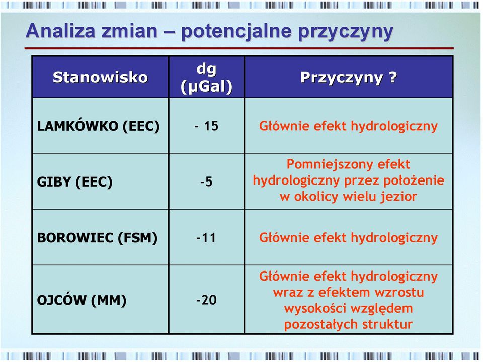 hydrologiczny przez położenie w okolicy wielu jezior BOROWIEC (FSM) -11 Głównie efekt