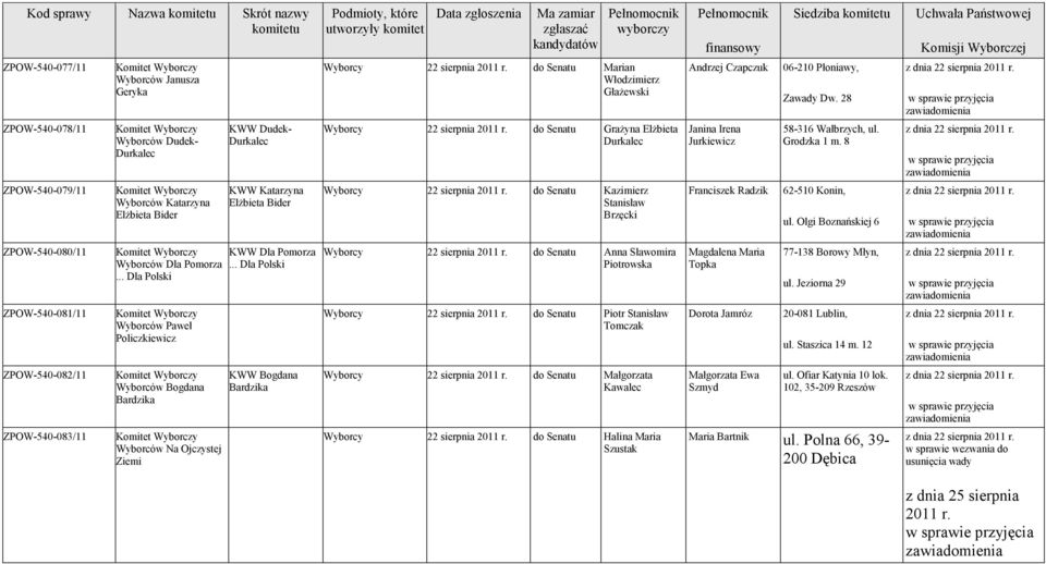 8 ZPOW-540-079/11 Wyborców Katarzyna Elżbieta Bider KWW Katarzyna Elżbieta Bider Wyborcy 22 sierpnia 2011 r. do Kazimierz Stanisław Brzęcki Franciszek Radzik 62-510 Konin, ul.