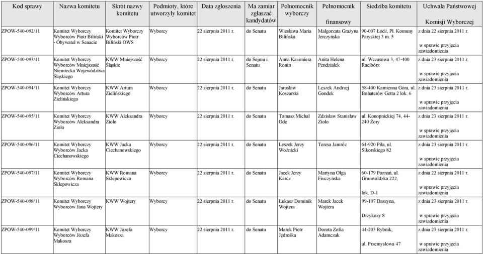 Wyborców Romana Sklepowicza Wyborców Jana Wojtery Wyborców Józefa Makosza KWW Artura Zielińskiego KWW Aleksandra Zioło KWW Jacka Ciechanowskiego KWW Romana Sklepowicza Wyborcy 22 sierpnia 2011 r.