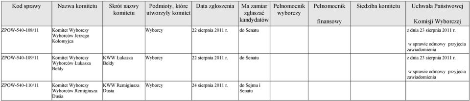 KWW Remigiusza Dusia Wyborcy 22 sierpnia 2011 r.