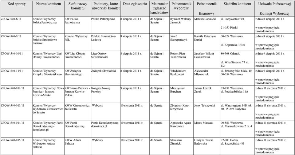 Mikke KWW Cimoszewicz Wyborców Cimoszewicz do do Partii Demokratycznej - demokraci.pl Wyborców Artura Balazsa KW Partii Demokratycznej KWW Artura Balazsa Polska Patriotyczna 8 sierpnia 2011 r.