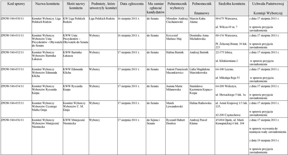 Niemiecka KWW Bartnika Łukasza KWW Edmunda Klicha KWW Ryszarda Kurpa Wyborców C. M. Graja KWW Mniejszość Niemiecka Liga Polskich Rodzin 16 sierpnia 2011 r.
