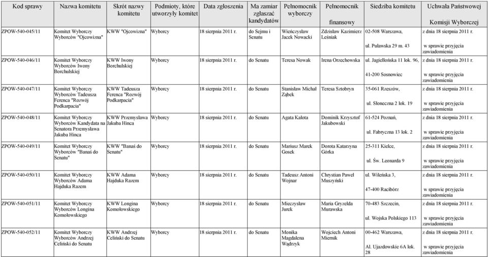 do Sejmu i KWW Iwony Borchulskiej KWW Tadeusza Ferenca "Rozwój Podkarpacia" KWW Przemysława Wyborców Kandydata na Jakuba Hinca Senatora Przemysława Jakuba Hinca Wyborców "Banaś do " Wyborców Adama