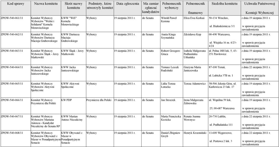 KWW Dariusza Macieja Grabowskiego KWW Śląsk - Jerzy Markowski KWW Jacka Janiszewskiego KWW Aktywni Społecznie KWW Marian Wyborców Mariana Antosz Niezależny Antosza - Kandydat Niezależny do RP KWW