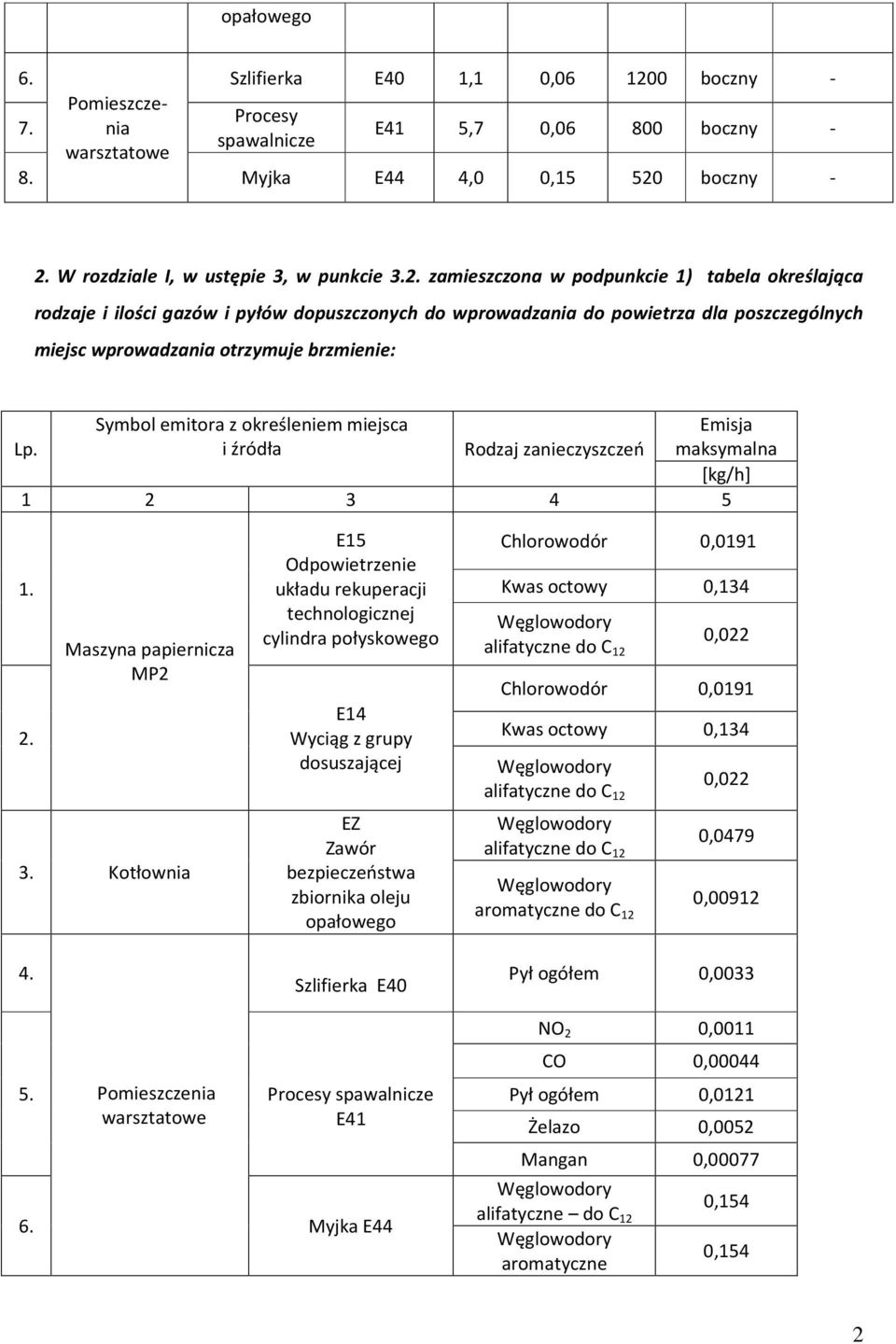 zamieszczona w podpunkcie 1) tabela określająca rodzaje i ilości gazów i pyłów dopuszczonych do wprowadzania do powietrza dla poszczególnych miejsc wprowadzania otrzymuje brzmienie: Lp.