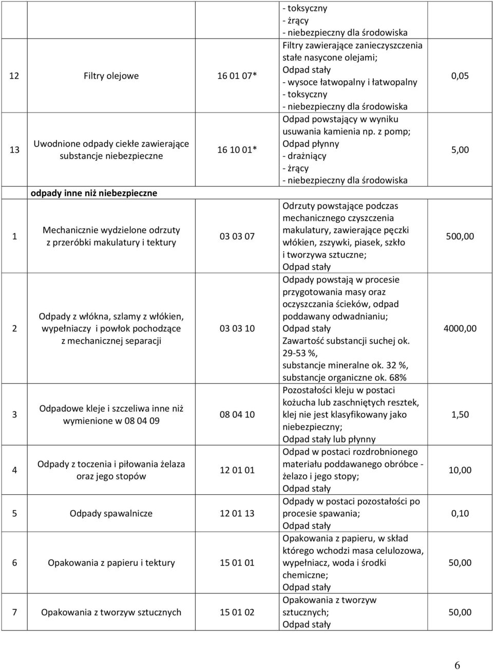 stopów 16 10 01* 03 03 07 03 03 10 08 04 10 12 01 01 5 Odpady spawalnicze 12 01 13 6 Opakowania z papieru i tektury 15 01 01 7 Opakowania z tworzyw sztucznych 15 01 02 - żrący Filtry zawierające